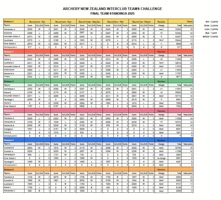 24-25 Season final placings